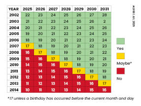 Image of the back of the Date of birth chart. The back shows the date of birth check chart for use in hospitality venues.