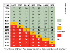 Date of Birth Chart table showing years 2003 to 2015 in rows and years 2026 to 2032 in columns. Each cell contains an age and is colour-coded to indicate eligibility: green for Yes, yellow for Maybe, and red for No. A note below the table states that if a child has not had a birthday before the current month and day, the age shown should be reduced by one year. A colour legend is displayed on the right side of the chart.